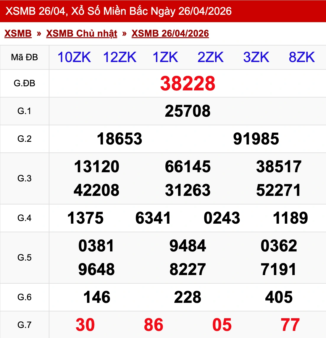 Nhìn lại kết quả kỳ quay XSMB ngày 26/04/2026